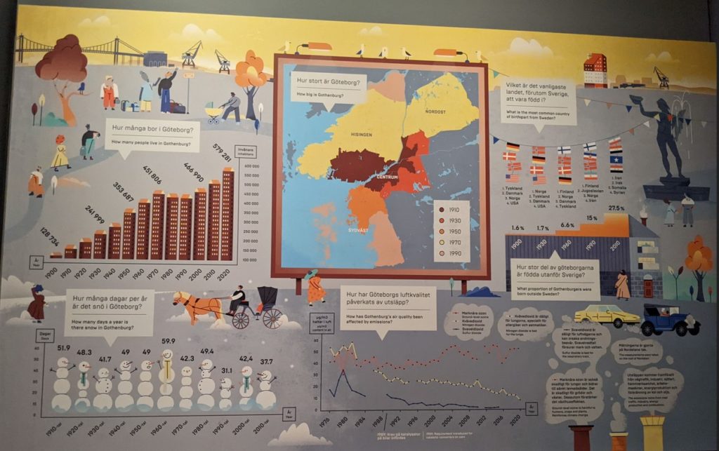 Graphs on different aspects of Swedish life